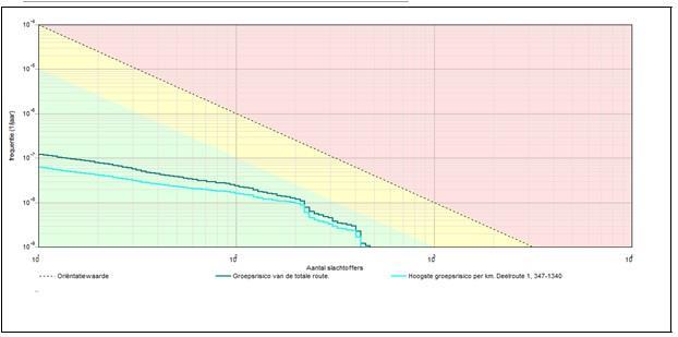 voor het plangebied een nieuwe berekening (bijlage; Rapport Berekening Spoor NTC, ODRN, jan 2014) gemaakt van het groepsrisico. In figuur 12 is het groepsrisiconiveau weergegeven.