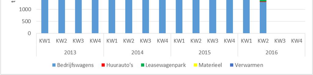 CO 2 -uitstoot VWT per kwartaal TON CO2 4000 3500 3000 2500 2000 1500 1000 500 0 3293 3294 3298 3454 2585 2590 2864 2994 2881 2635 2697 2473 2368 2108 0 0 KW1 KW2 KW3 KW4 KW1 KW2 KW3 KW4 KW1 KW2 KW3