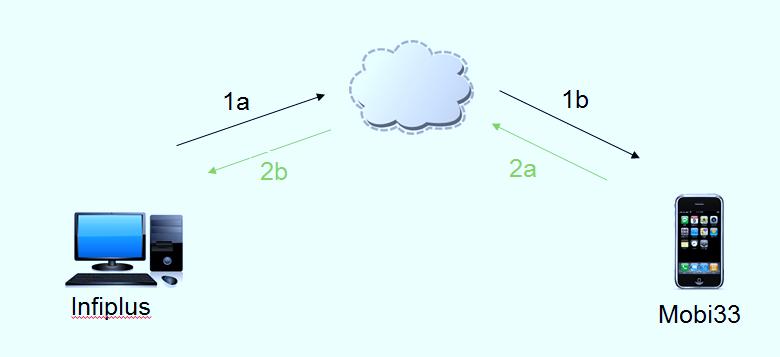 B. Synchronisatie van de gegevens 1. Overdracht van gegevens Belangrijk: De synchronisatie gebeurt als volgt: 1a.