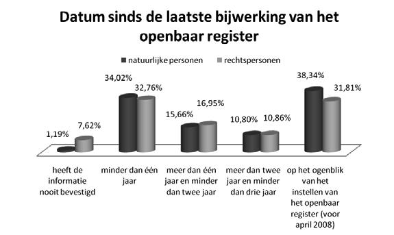 Laatste bijwerking Bedrijfsrevisoren natuurlijke personen Bedrijfsrevisoren rechtspersonen Vóór eind april 2008 38,34 % 31,81 % Mei 2008 April 2009 10,80 % 10,86 % Mei 2009 April 2010 15,66 % 16,95 %