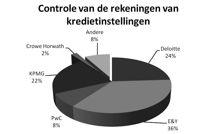 B. Jaarrekeningcontrole bij Belgische kredietinstellingen Van de kredietinstellingen worden er slechts 10% niet door één van de vier grote internationale auditkantoren gecontroleerd.