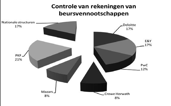 D. Jaarrekeningcontrole bij Belgische beursvennootschappen De sector van de beursvennootschappen is één van de sectoren behorend tot de organisaties van openbaar belang ( in de betekenis van de