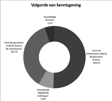 d ) Volgorde van kennisgeving In de meeste gevallen gebeurt de melding vanwege de commissaris en de betrokken gecontroleerde entiteit in een afzonderlijk schrijven, gericht aan de Hoge Raad.