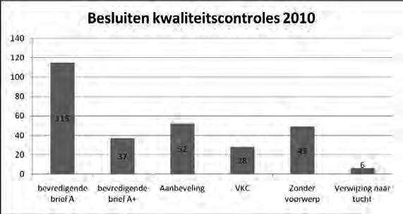 Men stelt bijgevolg vast dat het merendeel van de kwaliteitscontroles die in 2010 door de KVI werden behandeld, betrekking hebben op controles die oorspronkelijk voorzien waren in 2008 ( 178 ).