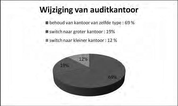 Daarentegen zijn er in België geen echte studies voorhanden omtrent de typologie van de wijzigingen ingeval van vervanging van de wettelijke auditor door een andere.