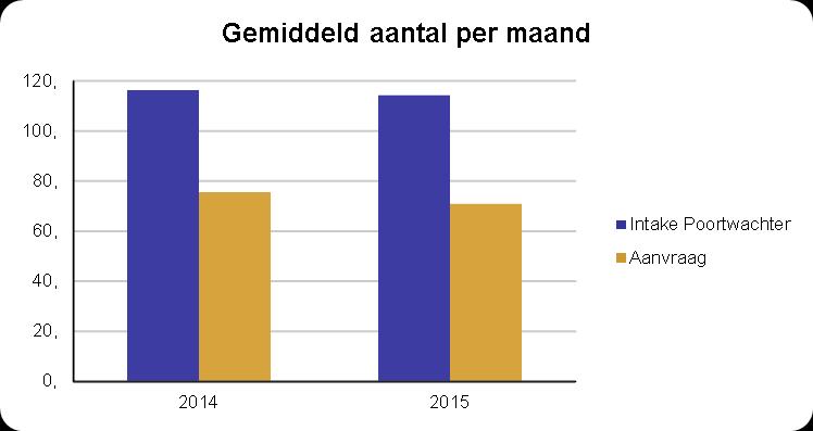 1.2 In- en uitstroom Instroom De gemiddelde instroom is ten opzichte van 2014 gedaald met 5 per maand.