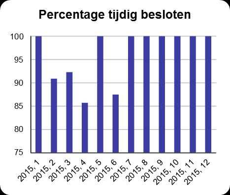 Afgehandelde aanvragen algemene bijstand Leidschendam-Voorburg In Leidschendam-Voorburg is het gemiddelde aantal aanvragen per maand gedurende 2015 afgenomen ten opzichte van 2014.