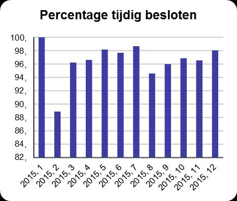 Indien niet tijdig wordt besloten, heeft dit te maken met het verlengen van de beslistermijn bij het ontbreken van stukken.