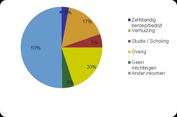 Wassenaar In de gemeente Wassenaar is het gemiddelde aantal aanvragen per maand gedurende 2015 afgenomen ten opzichte van 2014.