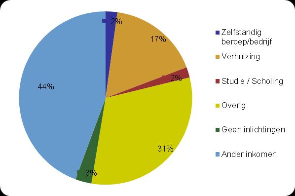 Wassenaar In Wassenaar zijn 50 cliënten geplaatst in een reguliere baan in 2015. Dit is een kleine toename ten opzichte van 2014 onder invloed van het Plan van Aanpak Arbeidsmarktoffensief.