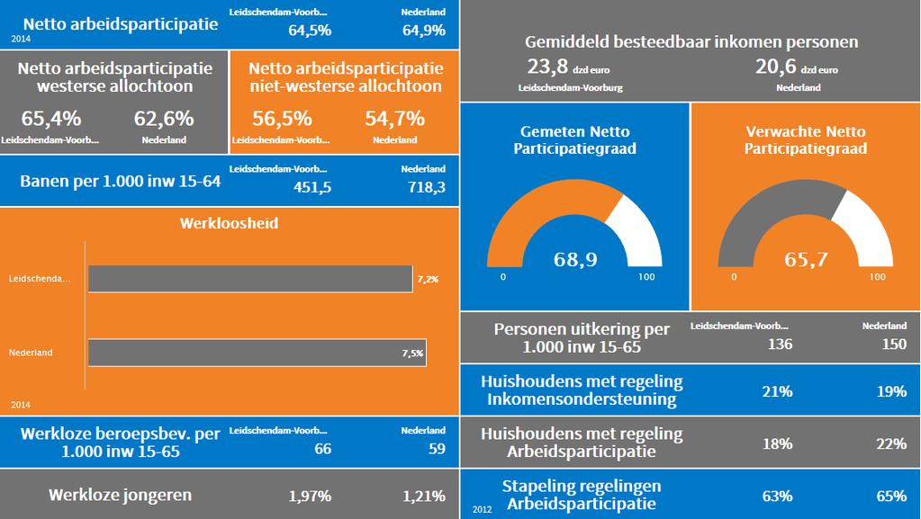 in Leidschendam-Voorburg met 1,97% boven het landelijk gemiddelde van 1,21%. De instroom- en uitstroomcijfers laten in Leidschendam-Voorburg in 2014 een wisselend beeld zien.
