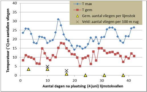 bespuiting. Uit de figuren blijkt dat gunstige temperaturen (ca.