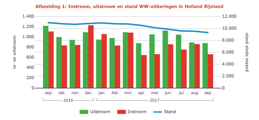 Tabel 2: Kenmerken WW-uitkeringen Stand % aandeel mutatie tov vorige mnd mutatie tov vorig jr Sep 2017 aantal % aantal % Holland Rijnland 9.315 100% -221-2,3% -1.657-15% Geslacht Man 4.