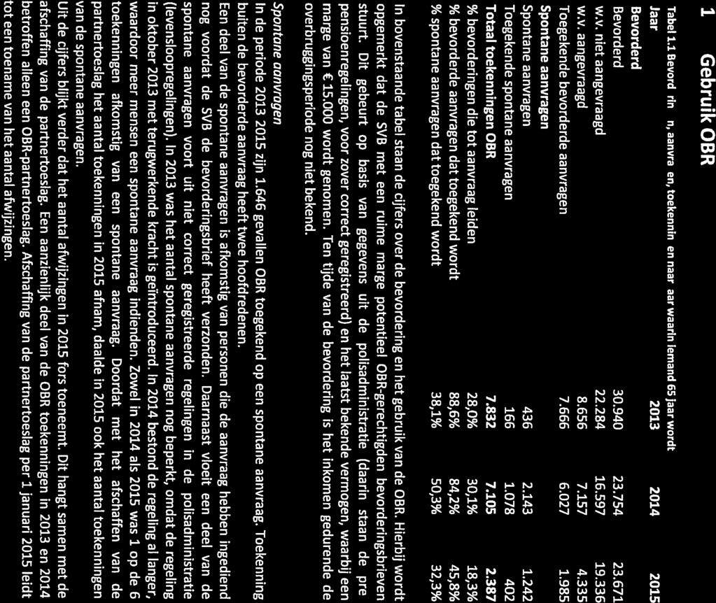 Overbruggingsregeling 1 Gebruik OBR Tabel 1.1 Bevorderingen, aanvragen, toekenningen naar]aarwaarln lemand 65jaarwordt iaar 2013 2014 2015 Bevorderd Bevorderd 30.940 23.754 23.671 w.v. niet aangevraagd 22.