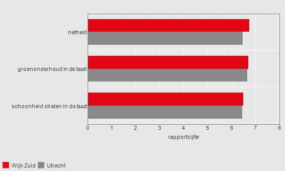 In afbeelding 13 is aangegeven welk aandeel van de bewoners in en Utrecht desgevraagd laat weten niet goed te kunnen rondkomen met hun inkomen.