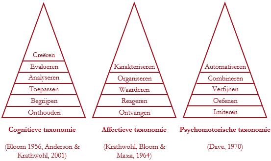 Figuur 2: Overzicht gedragsniveaus binnen een cognitieve, affectieve en een psychomotorische taxonomie De Piramide van Miller (1990) is van betekenis voor de keuze van de toetsvormen.