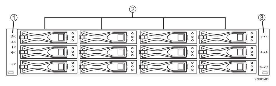 voor controller 2 Hoder voor voedingsventilator Vooraanzicht van itbreidingseenheid met 12 bays 1 Ventilatorhoders 3 ESM-hoders 2 Hoders voor voeding 1 Einddoppen (de linkereinddop bevat de LED's