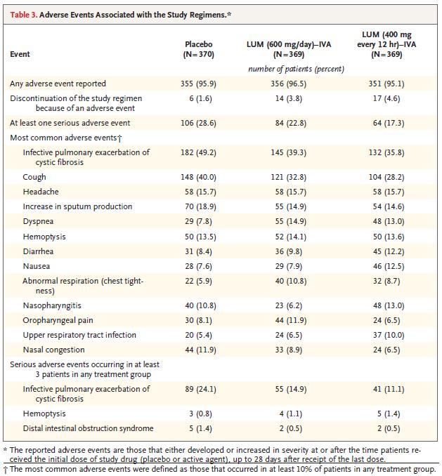 Versie post CTG 12.04.2016 en 17,3% van de patiënten in groep 2. De meest frequent gerapporteerde ernstige ongewenste effecten waren infectieuze pulmonale exacerbaties (Wainwright 2015).