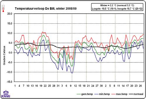 Bijlage III Weersomstandigheden