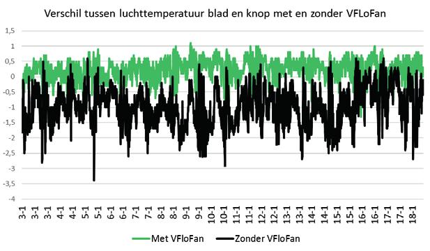 Figuur 13 Temperatuurverschil tussen de lucht bij het blad en bij de knop bij wel of niet gebruik van de VFloFan.