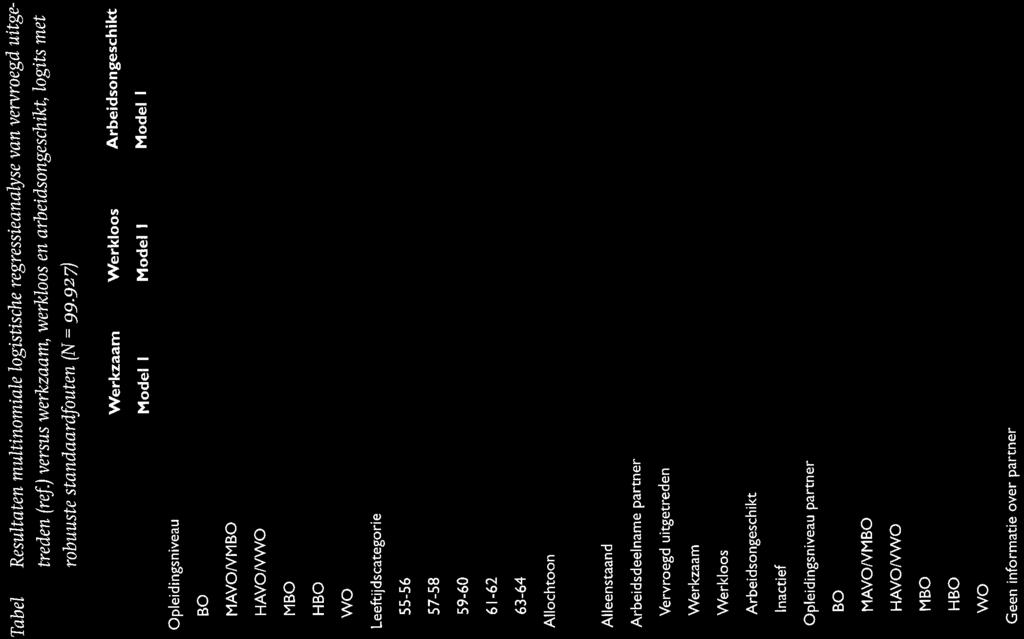 1^499*** 0,639*** 1,420*** Arbeidsongeschikt Model I -0,586*** -1,358*** -1,126*** -1,694***,831***,516*** 0,717*** -0,540*** -0,647*** 0,315*** 0,700*** Jaar 1992 1993 1994 995 1996 1997 1998 1999