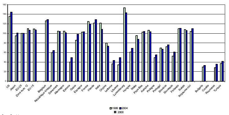 De gegevens zijn dus niet vergelijkbaar met de gegevens van vorige versies die gebaseerd zijn op de EU-15 = 100. - 2004: voorspellingen - Kroatië: geraamd voor 1999.