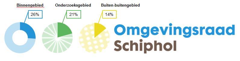 Contact en informatie Bekendheid Omgevingsraad Schiphol (2/2) Circa één op de vijf inwoners van het onderzoeksgebied is bekend met de Omgevingsraad Schiphol (21%).