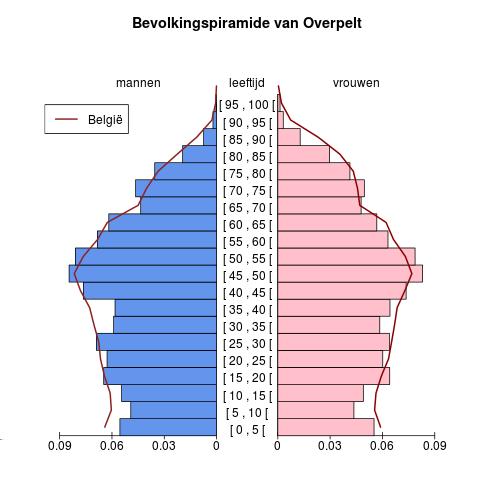 Bevolking Leeftijdspiramide voor Overpelt Bron : Berekeningen door AD