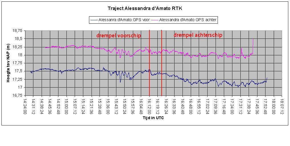 3.3 Resultaten Alessandra d Amato Het totale traject wordt in grafiek 3.3.1 gepresenteerd. Grafiek 3.1.1 bevat alle GPS data, zowel in RTK mode als in GPS/GLONASS mode.