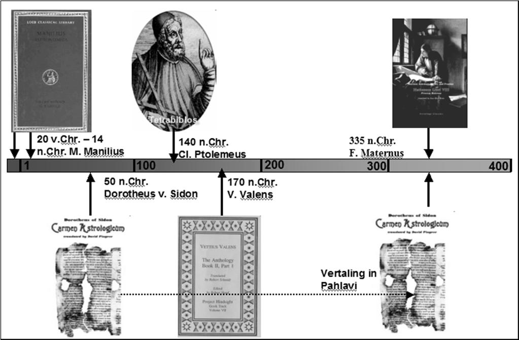 Inleiding - 11 Fig. 1. Eenvoudige tijdlijn van de Hellenistische astrologie.