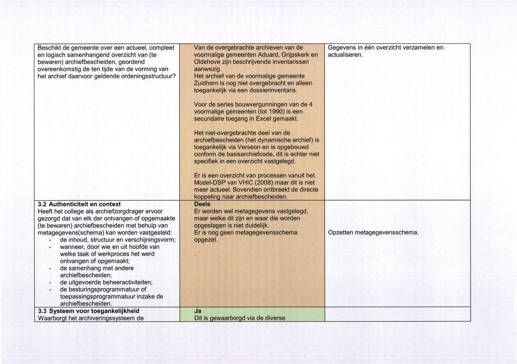 Beschikt de gemeente over een actueel, compleet en logisch samenhangend overzicht van (te bewaren) archiefbescheiden, geordend overeenkomstig de ten tijde van de vorming van het archief daarvoor