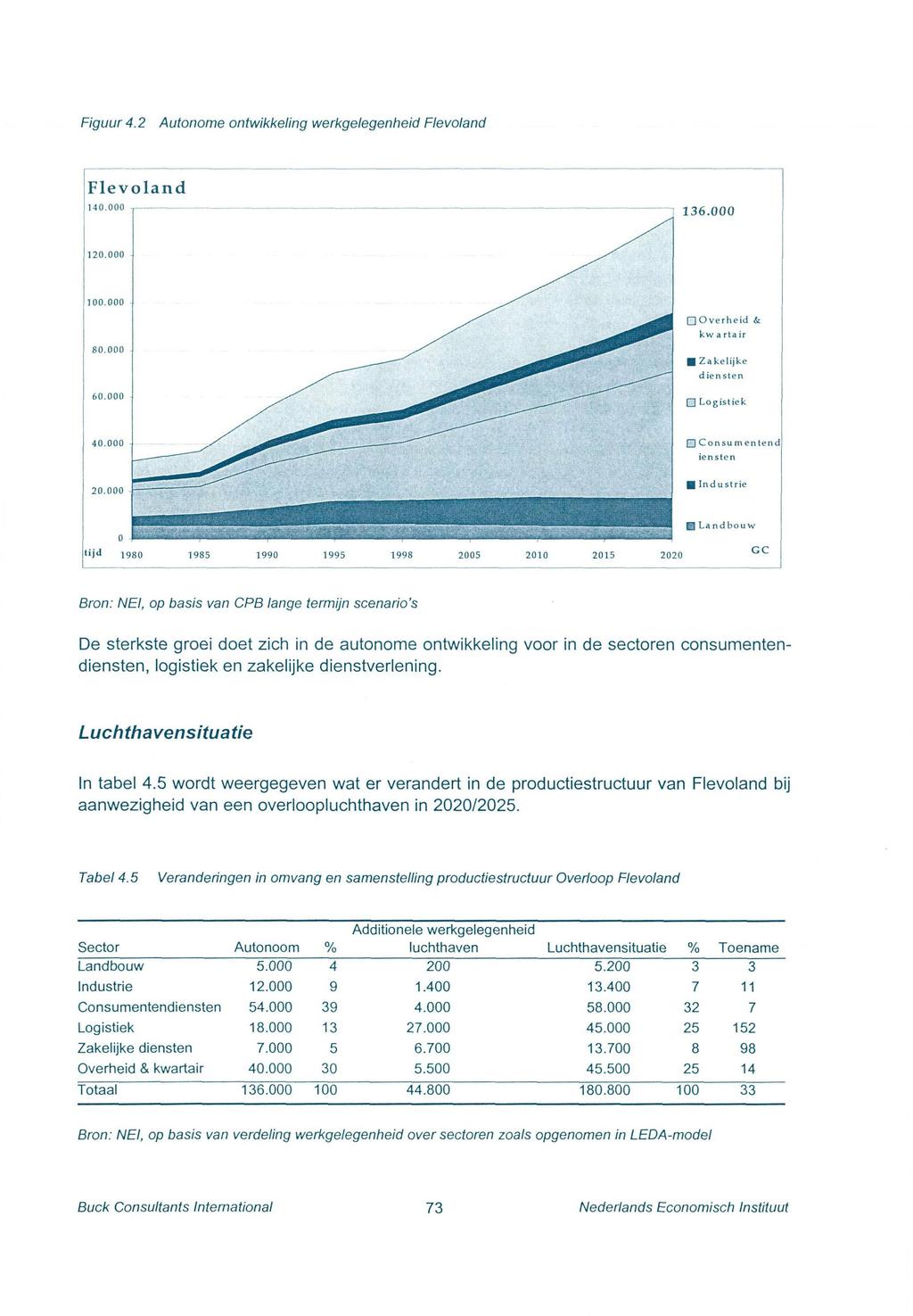 Figuur 4.2 Autonome ontwikkeling werkgelegenheid Flevoland Flevoland 140.000 136.000 120.000 100.000 [j 0 vrhe0 & 1. w a r a Ir 80.000 60.000 Zakelijke diensten L Logistiek 40.