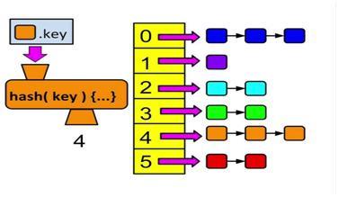 2. Hashtables 2.1 Inleiding Op basis van de hashfunctie die we opgesteld hebben in hoofdstuk 1 gaan we nu drie hashtables maken. Deze hashtables hebben verschillende vormen van collision resolution.