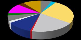 Evolutie van de reclame-investeringen per economische groep Maart 2013 Pets Others House and office maintenance House and office equipment 6% Health - Well-being Telecom 4% Transport 1