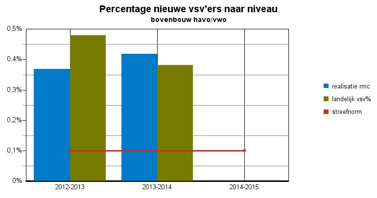 0,15% 0,17% 0,20% - - 0,20% bovenbouw vmbo 1,16% 1,34% 1,50% 0,83% 1,23%