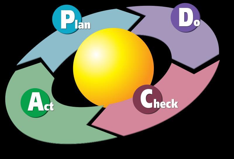 6 Stuurcyclus Alle activiteiten die in de voorgaande vier hoofdstukken zijn benoemd, kunnen in een Deming-circle geplaatst worden als methode