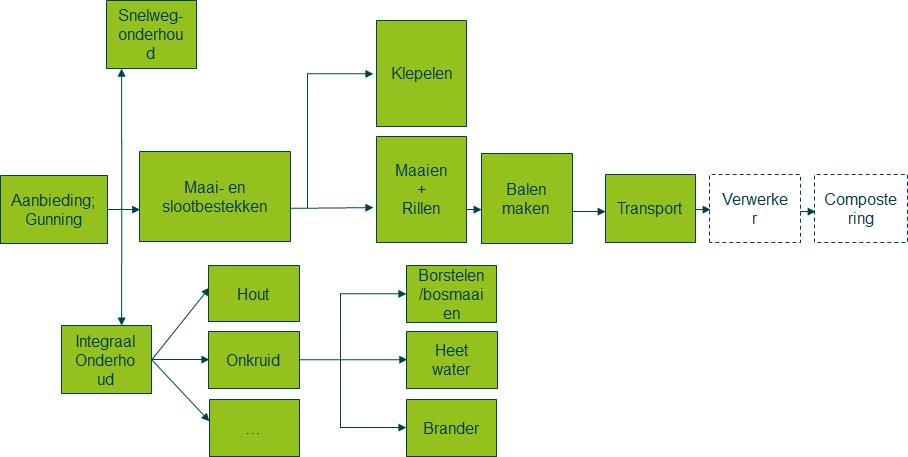 2 Ketenanalyse Berm- en Natuurgras (4.A.1) Zoals aangegeven in het Handboek 3.