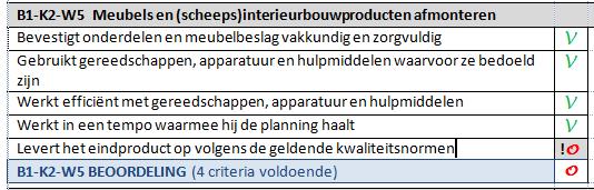 Blad 13 van 14 Concrete voorbeelden hiervan zijn: Beoordeling Onvoldoende (O) Voldoende (V) Goed (G) Vraagt te weinig informatie en uitleg om de opdracht uit te kunnen voeren.