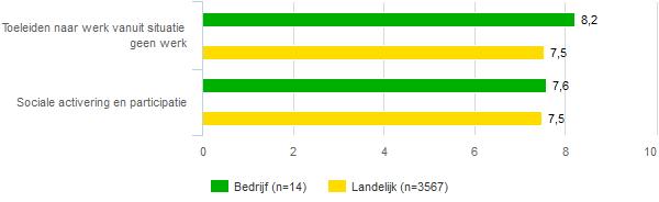 3 Onderzoek onder cliënten 31 Oordeel van cliënten over BCC Consult BV Onderstaand is het totale rapportcijfer dat de cliënten uw bedrijf hebben gegeven op verschillende manieren weergegeven