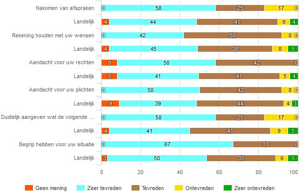 353 Begeleiding fig 312 Hoe tevreden bent u over de begeleiding door BCC Consult BV?