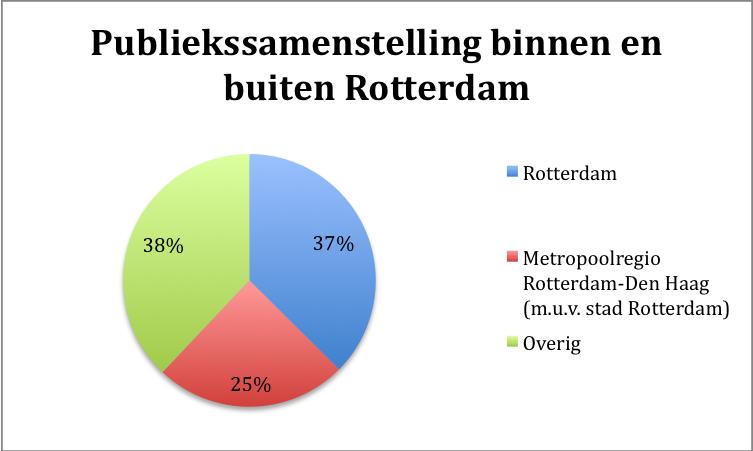 n = 601 n = 601 De Stichting Laurenscantorij trekt niet alleen publiek uit Rotterdam, maar uit heel ZuidHolland.