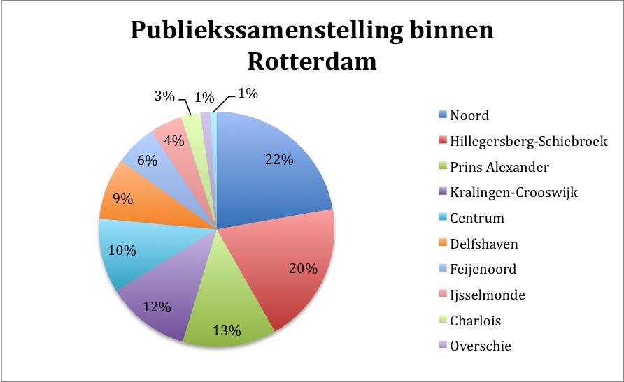n = 601 Binnen Rotterdam geven de postcodes het volgende beeld van de herkomst van het publiek.