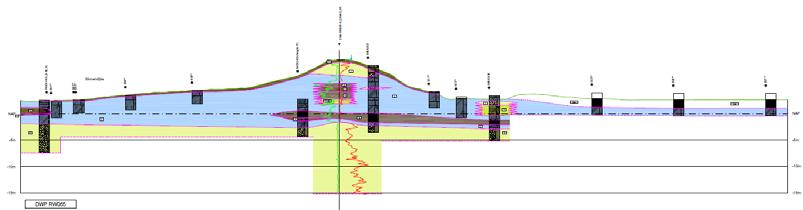 Werkwijzer Piping bij Dijken 31 januari 2014 Tabel 2: Invoer pipingberekening RW065 aanvullend grondonderzoek 2011 paraeter eenheid waarde MHW (hoogwater 2011) +NAP 6,25 aaiveld +NAP 2,40 verval 3,85