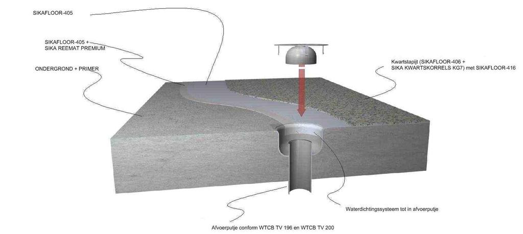 Fig. 1: Afvoerputje 6 Onderhoud en herstel Fig. 2: Uitzettingsvoeg (+ kwartsmortel) 7 Prestaties 6.