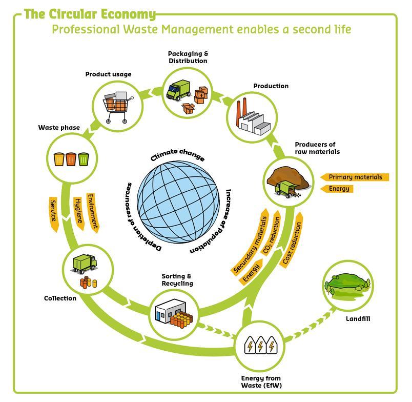 Uitzoomen naar het bredere perspectief Extend Eco-design and Ecolabel Introduce minimum GPP-targets Sectoral benchmarks for utilities, materials and energy efficiency Offer fiscal incentives on green