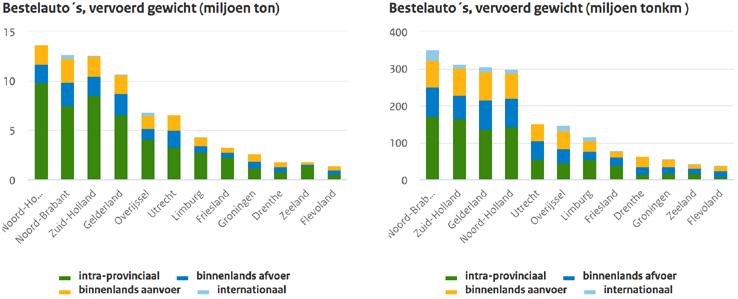 Het vervoerd gewicht in miljoen tonnen (links) en de vervoersprestatie in miljoen tonkilometers (rechts) door bestelauto s in 2016 per provincie, cijfers: CBS.