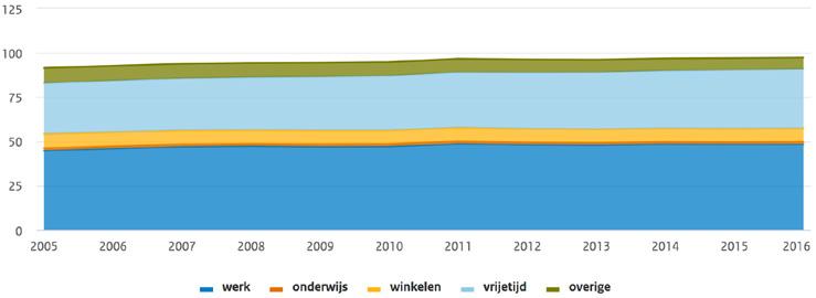 Tussen 2005 en 2016 is er vooral meer autoverkeer voor werk en vrije tijd, met name door 50- plussers.