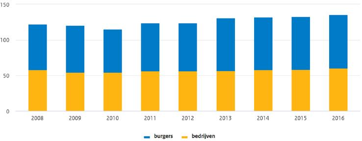 De jaarlijkse kosten en uitgaven van burgers en bedrijven voor mobiliteit nemen licht toe.