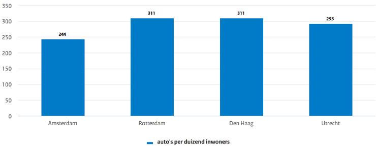 Sinds 2005 is het autobezit met 12 procent toegenomen, maar er zijn grote verschillen naar leeftijd en tussen regio s.