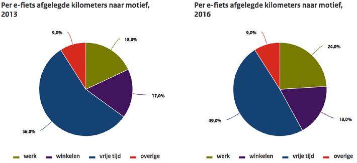 In 2016 maakten Nederlanders ruim 400 miljoen verplaatsingen op de e-fiets waarbij bijna 2 miljard kilometers werden overbrugd.
